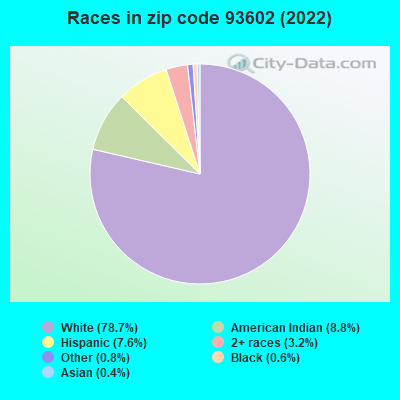 Races in zip code 93602 (2022)