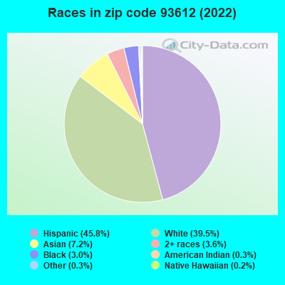 Races in zip code 93612 (2022)