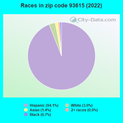 Races in zip code 93615 (2022)