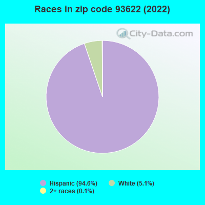 Races in zip code 93622 (2022)