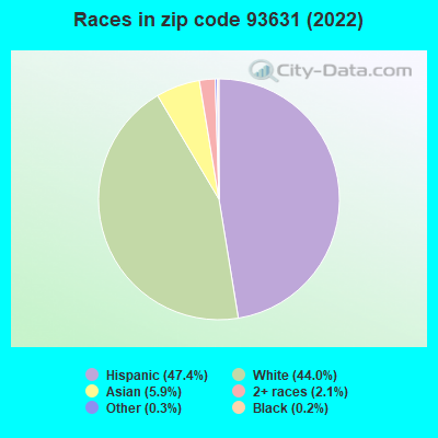 Races in zip code 93631 (2022)