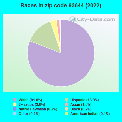 Races in zip code 93644 (2022)