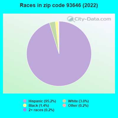 Races in zip code 93646 (2022)