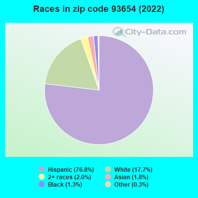 Races in zip code 93654 (2022)