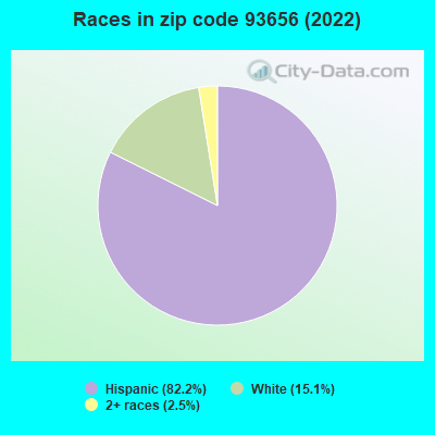 Races in zip code 93656 (2022)