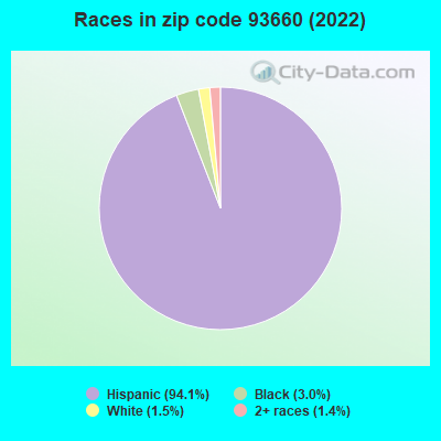 Races in zip code 93660 (2022)