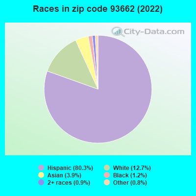 Races in zip code 93662 (2022)