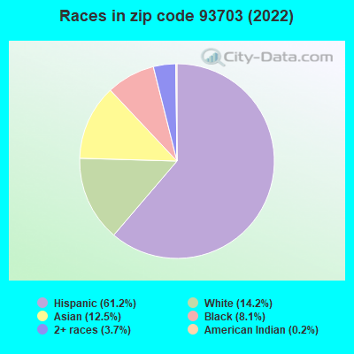 Races in zip code 93703 (2022)