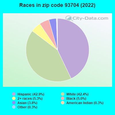 Races in zip code 93704 (2022)