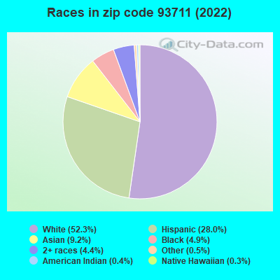 Races in zip code 93711 (2022)