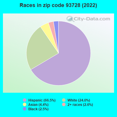 Races in zip code 93728 (2022)