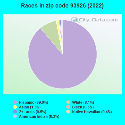 Races in zip code 93926 (2022)