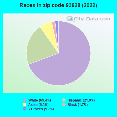 Races in zip code 93928 (2022)