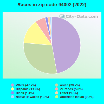 Races in zip code 94002 (2022)
