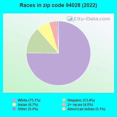 Races in zip code 94028 (2022)