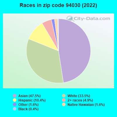 Races in zip code 94030 (2022)