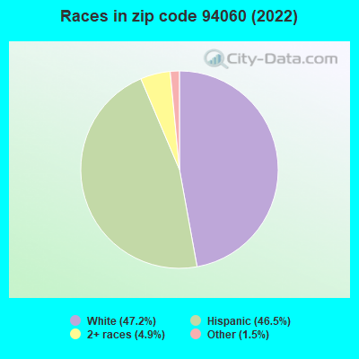 Races in zip code 94060 (2022)