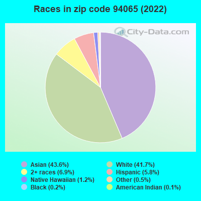 Races in zip code 94065 (2022)