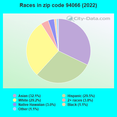 Races in zip code 94066 (2022)