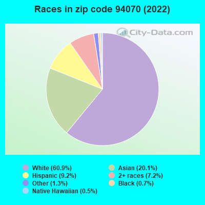 Races in zip code 94070 (2022)