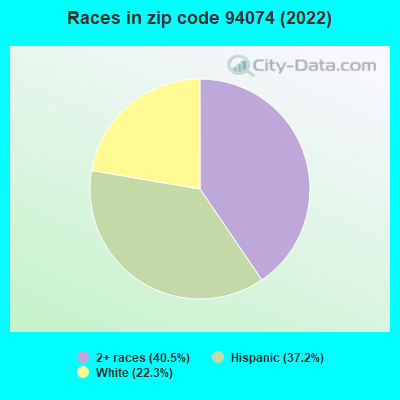 Races in zip code 94074 (2022)