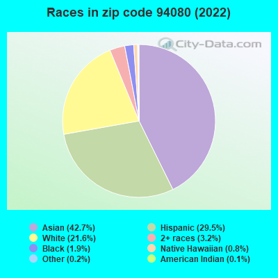 Races in zip code 94080 (2022)