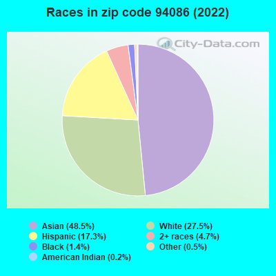 Races in zip code 94086 (2022)