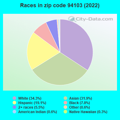 Races in zip code 94103 (2022)