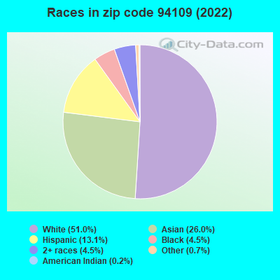 Races in zip code 94109 (2022)