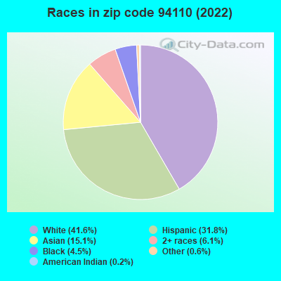 Races in zip code 94110 (2022)