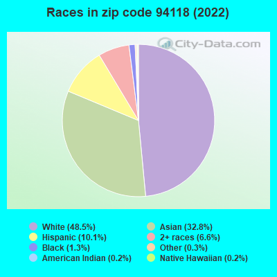 Races in zip code 94118 (2022)