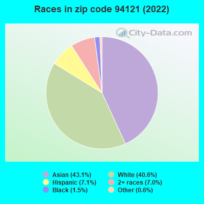 Races in zip code 94121 (2022)