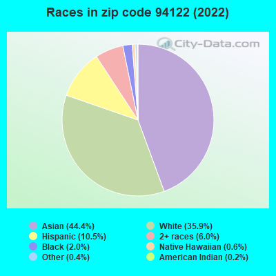 Races in zip code 94122 (2022)