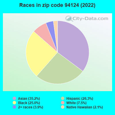 Races in zip code 94124 (2022)