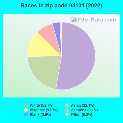 Races in zip code 94131 (2022)