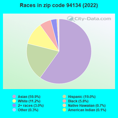 Races in zip code 94134 (2022)