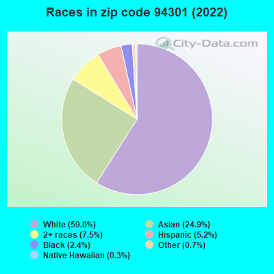 Races in zip code 94301 (2022)