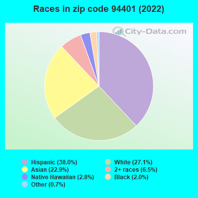 Races in zip code 94401 (2022)