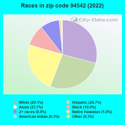 Races in zip code 94542 (2022)