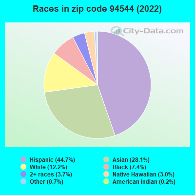Races in zip code 94544 (2022)