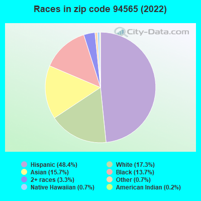Races in zip code 94565 (2022)