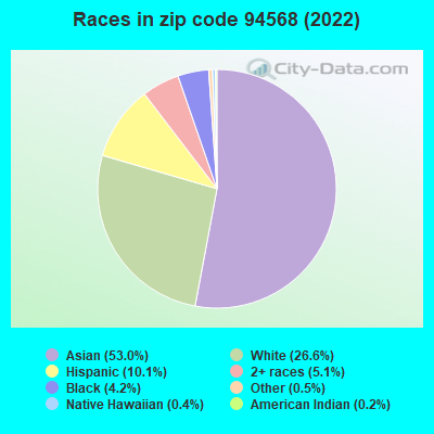 Races in zip code 94568 (2022)