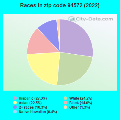 Races in zip code 94572 (2022)