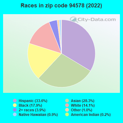 Races in zip code 94578 (2022)