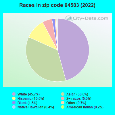 Races in zip code 94583 (2022)