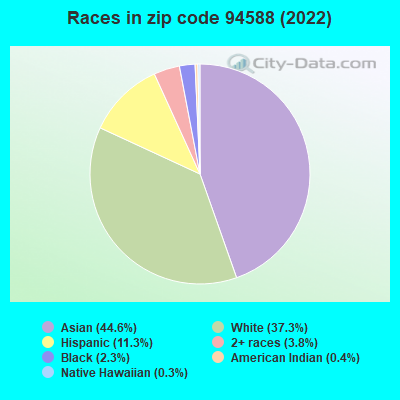 Races in zip code 94588 (2022)