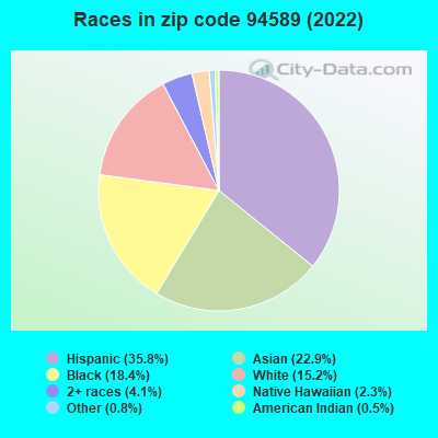 Races in zip code 94589 (2022)