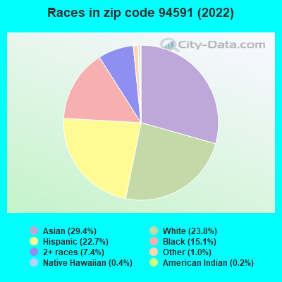 Races in zip code 94591 (2022)