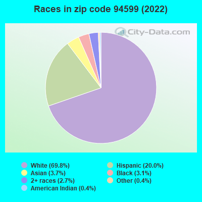 Races in zip code 94599 (2022)