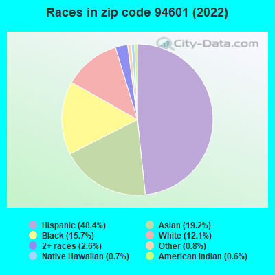 Races in zip code 94601 (2022)